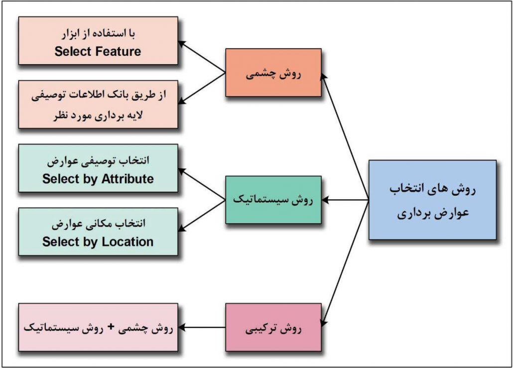 انتخاب عوارض در ArcGIS