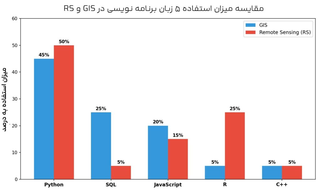 زبانهای برنامهنویسی پر استفاده در GIS و RS کدامند؟ 6 1018