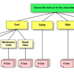 تحلیل سلسله مراتبی در Expert choice - آموزش ۲ روش‌ تصمیم‌گیری چندمعیاره شامل روش AHP و روش BWM