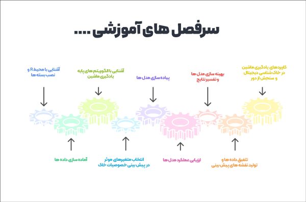 آموزش پیش‌بینی و مدلسازی خصوصیات خاک با یادگیری ماشین - تصویر 2