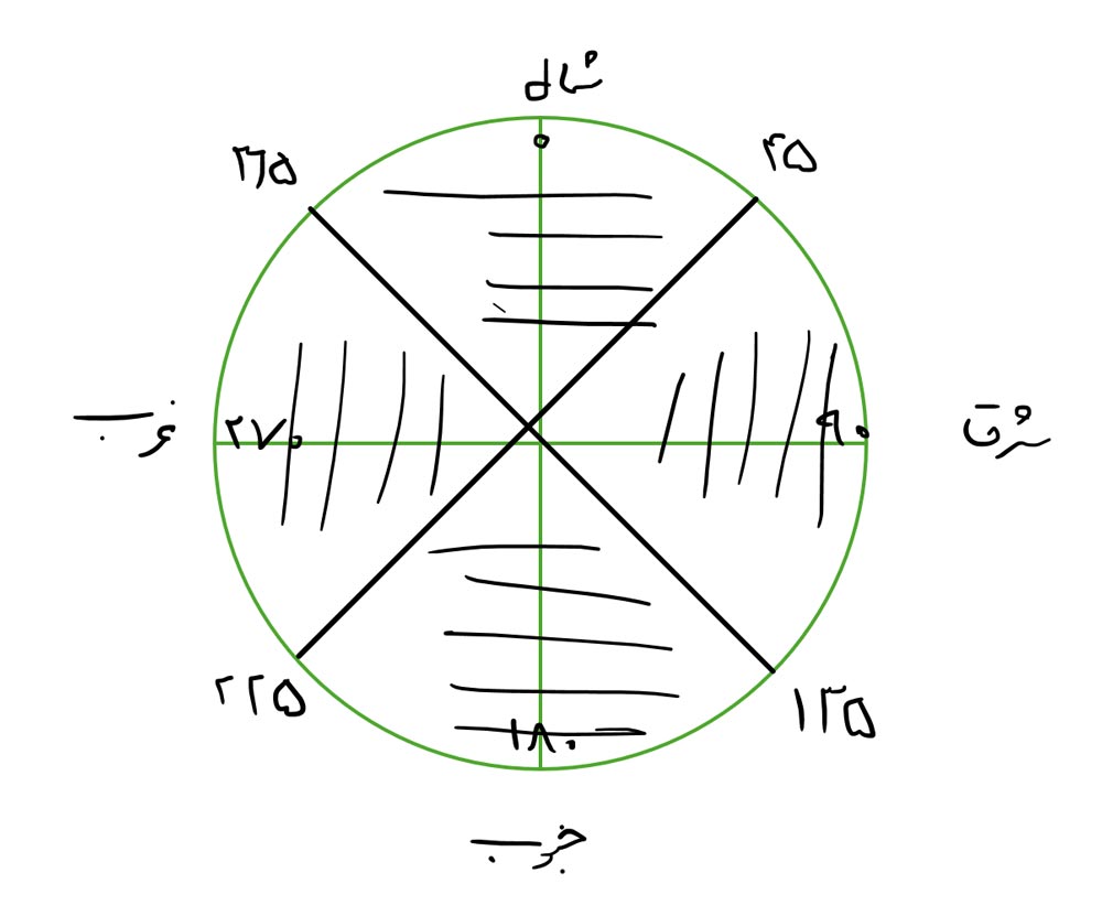 نقشه جهت شیب (Aspect) در GIS 2 4 sides