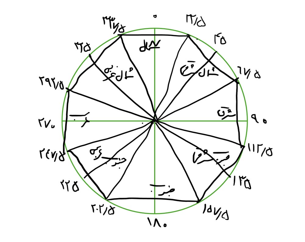 نقشه جهت شیب (Aspect) در GIS 1 8 sides